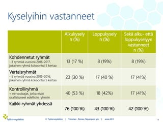 4
Alkukysely
n (%)
Loppukysely
n (%)
Sekä alku- että
loppukyselyyn
vastanneet
n (%)
Kohdennetut ryhmät
- 3 ryhmää vuosina 2016-2017,
jokainen ryhmä kokoontui 5 kertaa
13 (17 %) 8 (19%) 8 (19%)
Vertaisryhmät
- 5 ryhmää vuosina 2015-2016,
jokainen ryhmä kokoontui 5 kertaa
23 (30 %) 17 (40 %) 17 (41%)
Kontrolliryhmä
= ne vastaajat, jotka eivät
osallistuneet edellisiin ryhmiin
40 (53 %) 18 (42%) 17 (41%)
Kaikki ryhmät yhdessä
76 (100 %) 43 (100 %) 42 (100 %)
Kyselyihin vastanneet
© Työterveyslaitos | Timonen , Remes, Nevanperä ym. | www.ttl.fi
 