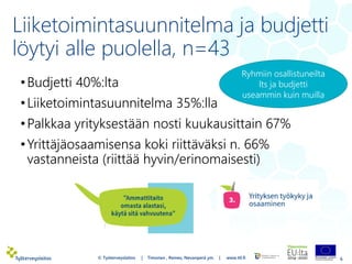 Liiketoimintasuunnitelma ja budjetti
löytyi alle puolella, n=43
•Budjetti 40%:lta
•Liiketoimintasuunnitelma 35%:lla
•Palkkaa yrityksestään nosti kuukausittain 67%
•Yrittäjäosaamisensa koki riittäväksi n. 66%
vastanneista (riittää hyvin/erinomaisesti)
6© Työterveyslaitos | Timonen , Remes, Nevanperä ym. | www.ttl.fi
Ryhmiin osallistuneilta
lts ja budjetti
useammin kuin muilla
 