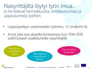 Naisyrittäjiltä löytyi työn imua…
eli he kokivat tarmokkuutta, omistautumista ja
uppoutumista työhön
8
• Loppukyselyyn vastanneiden työnimu 5,1 (maksimi 6)
• Arvot joka osa-alueella korkeampia kuin TEM 2010
tutkimukseen osallistuneilla naisyrittäjillä
Aamulla on
kiva lähteä
töihin Olen ylpeä ja
inspiroitunut
työstäni
Työ vie minut
mukanaan
© Työterveyslaitos | Timonen , Remes, Nevanperä ym. | www.ttl.fi
 
