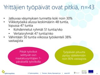Yrittäjien työpäivät ovat pitkiä, n=43
9
• Jatkuvaa väsymyksen tunnetta koki noin 30%
• Viikkotyöaika alussa keskimäärin 48 tuntia,
lopussa 47 tuntia
• Kohdennetut ryhmät 51 tuntia/vko
• Vertaisryhmät 47 tuntia/vko
• Vähintään 50 tuntia viikossa työskenteli 38%
vastaajista
Työpäivän pituutta
pystyy säätelemään
noin 80% vastaajista
Pitkät työviikot
selittyvät osin
maatalousyrittäjien 7-
päiväisellä työviikolla
© Työterveyslaitos | Timonen , Remes, Nevanperä ym. | www.ttl.fi
 