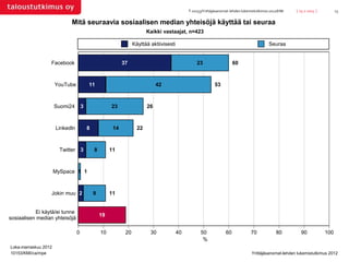 T-10153/Yrittäjäsanomat-lehden lukemistutkimus 2012/KMi   | 25.2.2013 |         13


                            Mitä seuraavia sosiaalisen median yhteisöjä käyttää tai seuraa
                                                                         Kaikki vastaajat, n=423

                                                                  Käyttää aktiivisesti                                                      Seuraa


                  Facebook                                  37                                    23                    60



                      YouTube            11                                   42                             53



                      Suomi24        3                23                 26



                      Linkedln           8             14           22



                        Twitter 3            8        11



                      MySpace 1 1



                  Jokin muu 2                9        11


           Ei käytä/ei tunne
                                                 19
sosiaalisen median yhteisöjä

                                 0               10          20           30             40          50            60             70            80        90            100
                                                                                                      %
Loka-marraskuu 2012
10153/KMI/ca/mpe                                                                                                                  Yrittäjäsanomat-lehden lukemistutkimus 2012
 