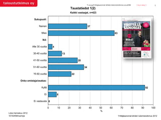 T-10153/Yrittäjäsanomat-lehden lukemistutkimus 2012/KMi        | 25.2.2013 |     3

                                                          Taustatiedot 1(2)
                                                          Kaikki vastaajat, n=423

                       Sukupuoli:

                            Nainen                                           37

                              Mies                                                                             63

                               Ikä:

                      Alle 30 vuotta       4

                       30-40 vuotta                 13

                       41-50 vuotta                                28

                       51-60 vuotta                                     34

                       Yli 60 vuotta                          22

            Onko omistaja/osakas:

                              Kyllä                                                                                                                    92

                                 Ei            8

                       Ei vastausta 0

                                       0       10        20        30          40           50           60           70               80         90        100
                                                                                             %
Loka-marraskuu 2012
10153/KMI/ca/mpe                                                                                                    Yrittäjäsanomat-lehden lukemistutkimus 2012
 