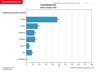 T-10153/Yrittäjäsanomat-lehden lukemistutkimus 2012/KMi   | 25.2.2013 |         4
                                                             Taustatiedot 2(2)
                                                            Kaikki vastaajat, n=423


Yrityksen/organisaation toimiala:



                          Palvelut                                                     47



                         Kauppa                        17



                        Rakennus                  12



                        Teollisuus                13



                         Liikenne        4



                             Muu             8



                      Ei vastausta 0


                                     0       10         20        30        40          50            60           70            80       90            100
                                                                                         %
Loka-marraskuu 2012                                                                                             Yrittäjäsanomat-lehden lukemistutkimus 2012
10153/KMI/ca/mpe
 