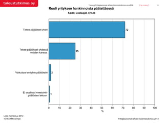 T-10153/Yrittäjäsanomat-lehden lukemistutkimus 2012/KMi   | 25.2.2013 |         6

                                              Rooli yrityksen hankinnoista päätettäessä
                                                           Kaikki vastaajat, n=423




                  Tekee päätökset yksin                                                                                  72




               Tekee päätökset yhdessä
                                                                 25
                       muiden kanssa




           Vaikuttaa tehtyihin päätöksiin         2




                  Ei osallistu investointi-
                                                  1
                       päätösten tekoon



                                              0       10   20         30     40           50           60           70           80       90          100
                                                                                           %
Loka-marraskuu 2012
10153/KMI/ca/mpe                                                                                                Yrittäjäsanomat-lehden lukemistutkimus 2012
 