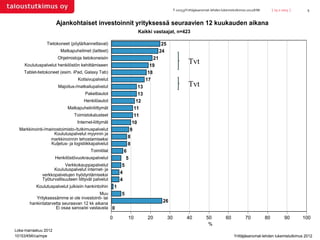 T-10153/Yrittäjäsanomat-lehden lukemistutkimus 2012/KMi        | 25.2.2013 |    9


                      Ajankohtaiset investoinnit yrityksessä seuraavien 12 kuukauden aikana
                                                                       Kaikki vastaajat, n=423

                Tietokoneet (pöytä/kannettavat)                                       25
                        Matkapuhelimet (laitteet)                                    24
                       Ohjelmistoja tietokoneisiin                              21
     Koulutuspalvelut henkilöstön kehittämiseen                               19
                                                                                                         Tvt
    Tablet-tietokoneet (esim. iPad, Galaxy Tab)                              18
                                  Kotisivupalvelut                          17
                       Majoitus-/matkailupalvelut                      13                                Tvt
                                      Pakettiautot                     13
                                     Henkilöautot                     12
                            Matkapuhelinliittymät                    11
                               Toimistokalusteet                     11
                                 Internet-liittymät                 10
  Markkinointi-/mainostoimisto-/tutkimuspalvelut                   9
                    Koulutuspalvelut myynnin ja
                  markkinoinnin tehostamiseksi
                                                                  8
                  Kuljetus- ja logistiikkapalvelut                8
                                         Toimitilat             6
                      Henkilöstövuokrauspalvelut                 5
                          Verkkokauppapalvelut                 5
                    Koulutuspalvelut internet- ja
              verkkopalvelujen hyödyntämiseksi
                                                              4
              Työturvallisuuteen liittyvät palvelut           4
           Koulutuspalvelut julkisiin hankintoihin        1
                                           Muu                5
          Yrityksessämme ei ole investointi- tai
       hankintatarvetta seuraavan 12 kk aikana
                                                                                      26
                    Ei osaa sanoa/ei vastausta 0

                                                      0           10         20            30           40           50          60          70           80           90      100
                                                                                                                      %
Loka-marraskuu 2012
10153/KMI/ca/mpe                                                                                                                      Yrittäjäsanomat-lehden lukemistutkimus 2012
 