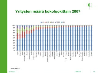 Yritysten määrä kokoluokittain 2007

Lähde: OECD
24.4.2013

2HPO.FI

10

 