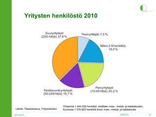 Yritysten henkilöstö 2010
Suuryritykset
(250- hlöä); 37,6 %

Yksinyrittäjät; 7,5 %

Mikro 2-9 henkilöä;
18,0 %

Keskisuuret yritykset
(50-249 hlöä); 16,7 %

Lähde: Tilastokeskus, Yritysrekisteri
24.4.2013

Pienyritykset
(10-49 hlöä); 20,3 %

Yhteensä 1 444 000 henkilöä sisältäen maa-, metsä- ja kalatalouden.
Kuviossa 1 376 620 henkilöä ilman maa-, metsä- ja kalataloutta.
2HPO.FI

12

 