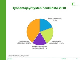 Työnantajayritysten henkilöstö 2010

Mikro 2-9 henkilöä;
19,5 %

Suuryritykset
(250- hlöä); 40,4 %

Pienyritykset
(10-49 hlöä); 22,1 %
Keskisuuret yritykset
(50-249 hlöä); 18,1 %

Lähde: Tilastokeskus, Yritysrekisteri
24.4.2013

2HPO.FI

13

 