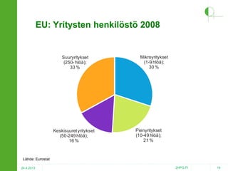 EU: Yritysten henkilöstö 2008

Suuryritykset
(250- hlöä);
33 %

Keskisuuret yritykset
(50-249 hlöä);
16 %

Mikroyritykset
(1-9 hlöä);
30 %

Pienyritykset
(10-49 hlöä);
21 %

Lähde: Eurostat
24.4.2013

2HPO.FI

14

 