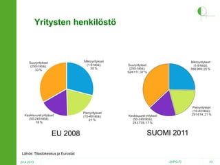Yritysten henkilöstö

Mikroyritykset
(1-9 hlöä);
30 %

Suuryritykset
(250- hlöä);
33 %

Keskisuuret yritykset
(50-249 hlöä);
16 %

EU 2008

Pienyritykset
(10-49 hlöä);
21 %

Mikroyritykset
(1-9 hlöä);
358 969; 25 %

Suuryritykset
(250- hlöä);
524 711; 37 %

Pienyritykset
(10-49 hlöä);
291 614; 21 %

Keskisuuret yritykset
(50-249 hlöä);
243 739; 17 %

SUOMI 2011

Lähde: Tilastokeskus ja Eurostat
24.4.2013

2HPO.FI

15

 