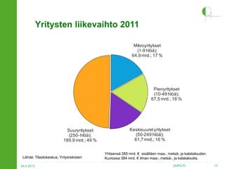 Yritysten liikevaihto 2011
Mikroyritykset
(1-9 hlöä);
64,9 mrd.; 17 %

Pienyritykset
(10-49 hlöä);
67,5 mrd.; 18 %

Suuryritykset
(250- hlöä);
189,9 mrd.; 49 %

Lähde: Tilastokeskus, Yritysrekisteri
24.4.2013

Keskisuuret yritykset
(50-249 hlöä);
61,7 mrd.; 16 %
Yhteensä 385 mrd. € sisältäen maa-, metsä- ja kalatalouden.
Kuviossa 384 mrd. € ilman maa-, metsä-, ja kalataloutta.
2HPO.FI

17

 