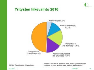 Yritysten liikevaihto 2010
Yksinyrittäjät; 5,2 %
Mikro 2-9 henkilöä;
12,1 %

Pienyritykset
(10-49 hlöä); 17,4 %
Suuryritykset
(250- hlöä); 49 %

Lähde: Tilastokeskus, Yritysrekisteri
24.4.2013

Keskisuuret yritykset
(50-249 hlöä); 16,1 %

Yhteensä 359 mrd. € sisältäen maa-, metsä- ja kalatalouden.
Kuviossa 357 mrd. € ilman maa-, metsä-, ja kalataloutta.
2HPO.FI

18

 