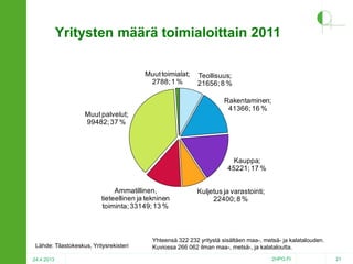 Yritysten määrä toimialoittain 2011
Muut toimialat;
2788; 1 %

Teollisuus;
21656; 8 %
Rakentaminen;
41366; 16 %

Muut palvelut;
99482; 37 %

Kauppa;
45221; 17 %
Ammatillinen,
tieteellinen ja tekninen
toiminta; 33149; 13 %

Lähde: Tilastokeskus, Yritysrekisteri
24.4.2013

Kuljetus ja varastointi;
22400; 8 %

Yhteensä 322 232 yritystä sisältäen maa-, metsä- ja kalatalouden.
Kuviossa 266 062 ilman maa-, metsä-, ja kalataloutta.
2HPO.FI

21

 