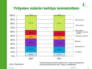 Yritysten määrän kehitys toimialoittain
100 %

1,1 %

1,0 %

90 %
80 %

Muut toimialat

35,1 %

37,4 %
Muut palvelut

70 %
60 %
50 %

11,9 %

8,9 %

Ammatillinen,
tieteellinen ja tekninen
toiminta

12,5 %

Kuljetus ja varastointi

8,4 %

40 %
18,4 %

30 %

Kauppa

17,0 %
Rakentaminen

20 %

15,3 %

15,5 %

10 %

Teollisuus

9,2 %

8,1 %

2007

2011

0%

Lähde: Tilastokeskus
24.4.2013

Yhteensä 322 232 yritystä sisältäen maa-, metsä- ja kalatalouden.
Kuviossa 266 962 ilman maa-, metsä-, ja kalataloutta.
2HPO.FI

22

 