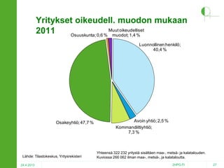 Yritykset oikeudell. muodon mukaan
Muut oikeudelliset
2011
Osuuskunta; 0,6 % muodot; 1,4 %
Luonnollinen henkilö;
40,4 %

Osakeyhtiö; 47,7 %

Lähde: Tilastokeskus, Yritysrekisteri
24.4.2013

Avoin yhtiö; 2,5 %
Kommandiittiyhtiö;
7,3 %

Yhteensä 322 232 yritystä sisältäen maa-, metsä- ja kalatalouden.
Kuviossa 266 062 ilman maa-, metsä-, ja kalataloutta.
2HPO.FI

27

 