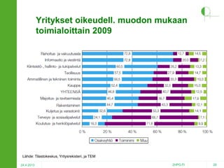 Yritykset oikeudell. muodon mukaan
toimialoittain 2009

Lähde: Tilastokeskus, Yritysrekisteri, ja TEM
24.4.2013

2HPO.FI

28

 