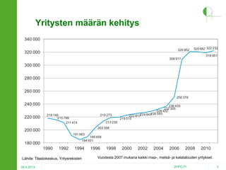 Yritysten määrän kehitys
340 000
320 952

320 000

320 682 322 232

318 951
308 917

300 000
280 000
260 000
250 378

240 000
220 000

219 273

218 140
215 799
211 474

236 435
232 305
228 422
226 593
224 847
222 817
219 515

213 230

203 358

200 000
191 063

189 458
184 931

180 000
1990

1992

1994

Lähde: Tilastokeskus, Yritysrekisteri
24.4.2013

1996

1998

2000

2002

2004

2006

2008

2010

Vuodesta 2007 mukana kaikki maa-, metsä- ja kalatalouden yritykset.
2HPO.FI

3

 