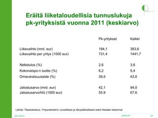 Eräitä liiketaloudellisia tunnuslukuja
pk-yrityksistä vuonna 2011 (keskiarvo)
Pk-yritykset

Kaikki

Liikevaihto (mrd. eur)
Liikevaihto per yritys (1000 eur)

194,1
731,4

383,6
1441,7

Nettotulos (%)

2,6

3,8

Kokonaispo:n tuotto (%)

6,2

5,4

Omavaraisuusaste (%)

39,5

43,0

Jalostusarvo (mrd. eur)
Jalostusarvo/hlö (1000 eur)

42,1
55,9

94,0
67,6

Lähde: Tilastokeskus, Yritysrekisterin vuositilasto ja tilinpäätöstilasto sekä Hietalan laskemat
24.4.2013

2HPO.FI

33

 