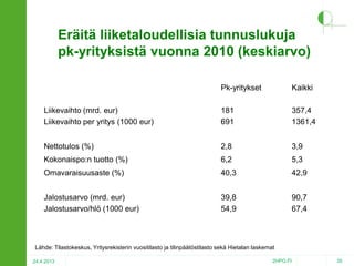 Eräitä liiketaloudellisia tunnuslukuja
pk-yrityksistä vuonna 2010 (keskiarvo)
Pk-yritykset

Kaikki

Liikevaihto (mrd. eur)
Liikevaihto per yritys (1000 eur)

181
691

357,4
1361,4

Nettotulos (%)

2,8

3,9

Kokonaispo:n tuotto (%)

6,2

5,3

Omavaraisuusaste (%)

40,3

42,9

Jalostusarvo (mrd. eur)
Jalostusarvo/hlö (1000 eur)

39,8
54,9

90,7
67,4

Lähde: Tilastokeskus, Yritysrekisterin vuositilasto ja tilinpäätöstilasto sekä Hietalan laskemat
24.4.2013

2HPO.FI

35

 