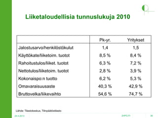 Liiketaloudellisia tunnuslukuja 2010

Pk-yr.

Yritykset

1,4

1,5

Käyttökate/liiketoim. tuotot

8,5 %

8,4 %

Rahoitustulos/liiket. tuotot

6,3 %

7,2 %

Nettotulos/liiketoim. tuotot

2,8 %

3,9 %

Kokonaispo:n tuotto

6,2 %

5,3 %

Omavaraisuusaste

40,3 %

42,9 %

Bruttovelka/liikevaihto

54,6 %

74,7 %

Jalostusarvo/henkilöstökulut

Lähde: Tilastokeskus, Tilinpäätöstilasto
24.4.2013

2HPO.FI

36

 