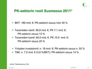 PK-sektorin rooli Suomessa 2011*
 BKT: 189 mrd. €; PK-sektorin osuus noin 40 %

 Tavaroiden vienti: 56,9 mrd. €, PK 7,1 mrd. €;
PK-sektorin osuus 13 %
 Tavaroiden tuonti: 60,5 mrd. €, PK 14,9 mrd. €;
PK-sektorin osuus 25 %
 Yritysten investoinnit: n. 18 mrd. €; PK-sektorin osuus n. 50 %
 T&K: n. 7,2 mrd. € (3,8 %/BKT); PK-sektorin osuus 14 %

Lähde: Tilastokeskus ja Tulli
24.4.2013

2HPO.FI

41

 