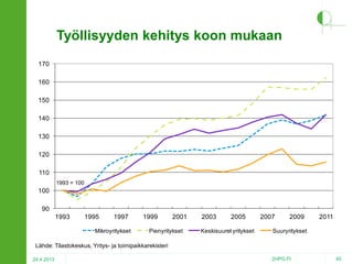 Työllisyyden kehitys koon mukaan
170
160
150
140
130
120
110
1993 = 100

100
90
1993

1995

1997

Mikroyritykset

1999

2001

Pienyritykset

2003

2005

Keskisuuret yritykset

2007

2009

2011

Suuryritykset

Lähde: Tilastokeskus, Yritys- ja toimipaikkarekisteri
24.4.2013

2HPO.FI

45

 