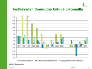 Työllisyyden %-muutos koti- ja ulkomailla
26,9 %

16 %

41,0 %

14 %
12 %

10 %
8%
6%
4%
2%
0%
1997

1998

1999

2000

2001

2002

2003

2004

2005

2006

2008

2009

2010

2011

-2 %
-4 %

-6 %
-8 %

Henkilöstö ulkomailla

Suurten henkilöstö kotimaassa

Pk-yritysten henkilöstö kotimaassa

Lähde: Tilastokeskus
24.4.2013

2HPO.FI

46

 