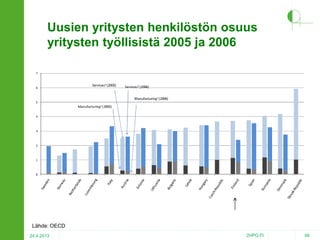 Uusien yritysten henkilöstön osuus
yritysten työllisistä 2005 ja 2006

Lähde: OECD
24.4.2013

2HPO.FI

48

 