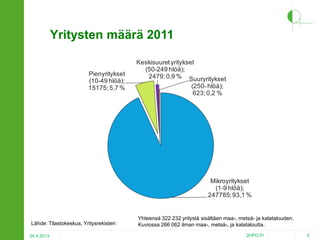 Yritysten määrä 2011
Pienyritykset
(10-49 hlöä);
15175; 5,7 %

Keskisuuret yritykset
(50-249 hlöä);
2479; 0,9 % Suuryritykset
(250- hlöä);
623; 0,2 %

Mikroyritykset
(1-9 hlöä);
247785; 93,1 %

Lähde: Tilastokeskus, Yritysrekisteri
24.4.2013

Yhteensä 322 232 yritystä sisältäen maa-, metsä- ja kalatalouden.
Kuviossa 266 062 ilman maa-, metsä-, ja kalataloutta.
2HPO.FI

5

 