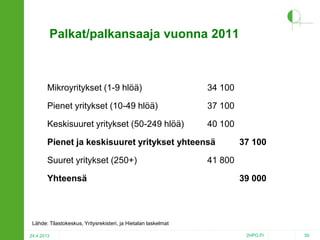 Palkat/palkansaaja vuonna 2011

Mikroyritykset (1-9 hlöä)

34 100

Pienet yritykset (10-49 hlöä)

37 100

Keskisuuret yritykset (50-249 hlöä)

40 100

Pienet ja keskisuuret yritykset yhteensä
Suuret yritykset (250+)
Yhteensä

37 100

41 800
39 000

Lähde: Tilastokeskus, Yritysrekisteri, ja Hietalan laskelmat
24.4.2013

2HPO.FI

50

 
