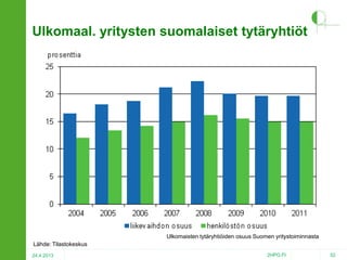 Ulkomaal. yritysten suomalaiset tytäryhtiöt

Ulkomaisten tytäryhtiöiden osuus Suomen yritystoiminnasta
Lähde: Tilastokeskus
24.4.2013

2HPO.FI

52

 