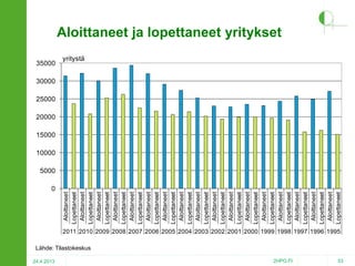 35000

0

24.4.2013

Aloittaneet
Lopettaneet
Aloittaneet
Lopettaneet
Aloittaneet
Lopettaneet
Aloittaneet
Lopettaneet
Aloittaneet
Lopettaneet
Aloittaneet
Lopettaneet
Aloittaneet
Lopettaneet
Aloittaneet
Lopettaneet
Aloittaneet
Lopettaneet
Aloittaneet
Lopettaneet
Aloittaneet
Lopettaneet
Aloittaneet
Lopettaneet
Aloittaneet
Lopettaneet
Aloittaneet
Lopettaneet
Aloittaneet
Lopettaneet
Aloittaneet
Lopettaneet
Aloittaneet
Lopettaneet

Aloittaneet ja lopettaneet yritykset
yritystä

30000

25000

20000

15000

10000

5000

2011 2010 2009 2008 2007 2006 2005 2004 2003 2002 2001 2000 1999 1998 1997 1996 1995

Lähde: Tilastokeskus

2HPO.FI
53

 