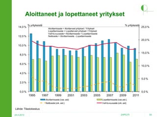 Aloittaneet ja lopettaneet yritykset
14,0 %

% yrityksistä

% yrityksistä
Aloittamisaste = Aloittaneet yritykset / Yritykset
Lopettamisaste = Lopettaneet yritykset / Yritykset
Vaihtuvuusaste = Aloittamisaste + Lopettamisaste
Nettoaste = Aloittamisaste - Lopettamisaste

12,0 %

25,0 %

20,0 %
10,0 %
15,0 %

8,0 %

6,0 %

10,0 %

4,0 %
5,0 %
2,0 %

0,0 %

0,0 %

1995

1997

1999

2001

2003

2005

2007

2009

Aloittamisaste (vas. ast)

Lopettamisaste (vas.ast.)

Nettoaste (oik. ast.)

2011

Vaihtuvuusaste (oik. ast)

Lähde: Tilastokeskus
24.4.2013

2HPO.FI

55

 