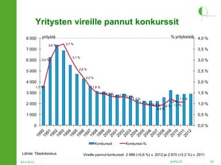 Yritysten vireille pannut konkurssit
8 000

% yrityksistä 4,0 %

yritystä
3,6 %

3,7 %

7 000
6 000

3,5 %
3,0 %

5 000

3,1 %

3,0 %

2,6 %

2,5 %

2,2 %

4 000
1,7 %

3 000
2 000

2,0 %
1,8 %
1,5 % %
1,5
1,3
1,4 % % %
1,3
1,1 %
1,2 %
1,2 %
1,1 %
1,0 % %
0,9
1,0 % 1,1 %
0,9 %

1,5 %
1,0 %

1 000

0,5 %

0

0,0 %

Konkurssit

Lähde: Tilastokeskus
24.4.2013

Konkurssi-%

Vireille pannut konkurssit 2 886 (+0,6 %) v. 2012 ja 2 870 (+2,2 %) v. 2011.
2HPO.FI

57

 
