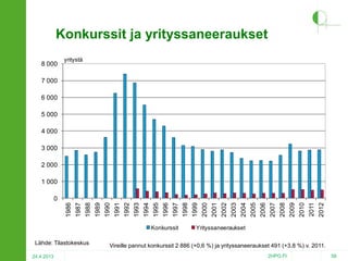 Konkurssit ja yrityssaneeraukset
8 000

yritystä

7 000
6 000
5 000
4 000
3 000
2 000
1 000

Konkurssit

Lähde: Tilastokeskus
24.4.2013

2012

2011

2010

2009

2008

2007

2006

2005

2004

2003

2002

2001

2000

1999

1998

1997

1996

1995

1994

1993

1992

1991

1990

1989

1988

1987

1986

0

Yrityssaneeraukset

Vireille pannut konkurssit 2 886 (+0,6 %) ja yrityssaneeraukset 491 (+3,8 %) v. 2011.
2HPO.FI

58

 