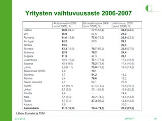 Yritysten vaihtuvuusaste 2006-2007

Lähde: Eurostat ja TEM
24.4.2013

2HPO.FI

59

 