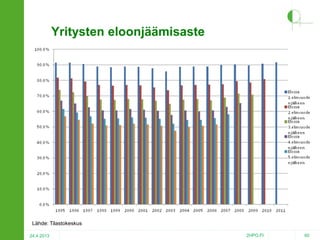 Yritysten eloonjäämisaste

Lähde: Tilastokeskus
24.4.2013

2HPO.FI

60

 