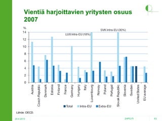 Vientiä harjoittavien yritysten osuus
2007

Lähde: OECD.
24.4.2013

2HPO.FI

63

 
