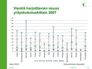 Vientiä harjoittavien osuus
yrityskokoluokittain 2007

Lähde: OECD.
24.4.2013

Sisämarkkinoiden ulkopuolelle.
2HPO.FI

64

 
