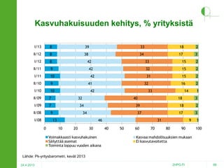 Kasvuhakuisuuden kehitys, % yrityksistä
I/13

8

39

33

18

2

II/12

8

38

34

17

3

I/12

8

II/11

9

I/11

10

II/10

9

I/10

10

II/09

I/08

2

15

2

16

2

33

32
34

Voimakkaasti kasvuhakuinen
Säilyttää asemat
Toiminta loppuu vuoden aikana

2

17

37

30

3

31
40

50

60

3

18

46
20

1

18

39

34

10

14

40

13
0

15

32

42

9

2

31

41

15

32

42

7

II/08

33

42

7

I/09

42

70

9
80

90

1
100

Kasvaa mahdollisuuksien mukaan
Ei kasvutavoitetta

Lähde: Pk-yritysbarometri, kevät 2013
24.4.2013

2HPO.FI

66

 