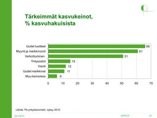 Tärkeimmät kasvukeinot,
% kasvuhakuisista

Uudet tuotteet

66

Myynti ja markkinointi

61

Verkottuminen

51

Yritysostot

15

Vienti

12

Uudet markkinat

11

Muu keino/eos

6
0

10

20

30

40

50

60

70

Lähde: Pk-yritysbarometri, syksy 2010
24.4.2013

2HPO.FI

67

 