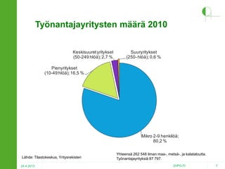 Työnantajayritysten määrä 2010
Keskisuuret yritykset
(50-249 hlöä); 2,7 %

Suuryritykset
(250- hlöä); 0,6 %

Pienyritykset
(10-49 hlöä); 16,5 %

Mikro 2-9 henkilöä;
80,2 %

Lähde: Tilastokeskus, Yritysrekisteri
24.4.2013

Yhteensä 262 548 ilman maa-, metsä-, ja kalataloutta.
Työnantajayrityksiä 87 797.
2HPO.FI

7

 