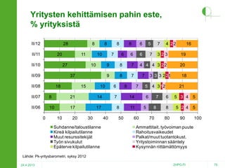 Yritysten kehittämisen pahin este,
% yrityksistä
II/12

28

II/11

8

20

II/10

11
27

II/09

8

10

7

10

18

15

21

10

17

17

20

30

Suhdanne/taloustilanne
Kireä kilpailutilanne
Muut resurssitekijät
Työn sivukulut
Epäterve kilpailutilanne

40

20

7
7

14

50

16

4 4 4 3 22

8

8

7

4 22

19

7

7

7

323

8
6

5

6

7

14

II/06

6

6

8

10

8

10

6

9

II/07

0

8

9

37

II/08

8

3 3 3 2 21
5

4 3 12

6

11

5

60

7
8
70

18
21

6

5 3 4

5

8

5 2 4

5

80

90

100

Ammattitait. työvoiman puute
Rahoitusvaikeudet
Palkat/muut tuotantokust.
Yritystoiminnan sääntely
Kysynnän riittämättömyys

Lähde: Pk-yritysbarometri, syksy 2012
24.4.2013

2HPO.FI

70

 