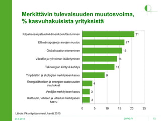 Merkittävin tulevaisuuden muutosvoima,
% kasvuhakuisista yrityksistä
Kilpailu osaajista/elinikäinen kouluttautuminen

21

Elämäntapojen ja arvojen muutos

17

Globalisaation eteneminen

16

Väestön ja työvoiman ikääntyminen

14

Teknologian kiihtyvä kehitys

13

Ympäristön ja ekologian merkityksen kasvu

9

Energialähteiden ja energian saatavuuden
muutokset

4

Venäjän merkityksen kasvu

3

Kulttuurin, viihteen ja urheilun merkityksen
kasvu

3
0

5

10

15

20

25

Lähde: Pk-yritysbarometri, kevät 2010
24.4.2013

2HPO.FI

72

 