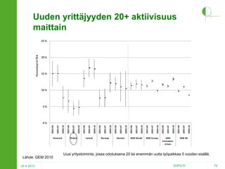 Uuden yrittäjyyden 20+ aktiivisuus
maittain

Lähde: GEM 2010
24.4.2013

Uusi yritystoiminta, jossa odotuksena 20 tai enemmän uutta työpaikkaa 5 vuoden sisällä.
2HPO.FI

74

 