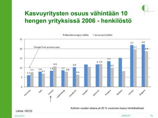 Kasvuyritysten osuus vähintään 10
hengen yrityksissä 2006 - henkilöstö

Kolmen vuoden aikana yli 20 % vuotuinen kasvu henkilöstössä.

Lähde: OECD
24.4.2013

2HPO.FI

75

 
