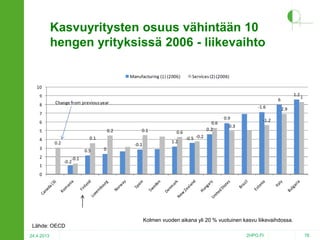 Kasvuyritysten osuus vähintään 10
hengen yrityksissä 2006 - liikevaihto

Kolmen vuoden aikana yli 20 % vuotuinen kasvu liikevaihdossa.

Lähde: OECD
24.4.2013

2HPO.FI

76

 