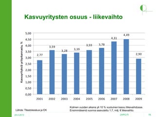 Kasvuyritysten osuus - liikevaihto

Lähde: Tilastokeskus ja EK
24.4.2013

Kolmen vuoden aikana yli 10 % vuotuinen kasvu liikevaihdossa.
Ensimmäisenä vuonna saavutettu 1,7, milj. € liikevaihto.
2HPO.FI

78

 