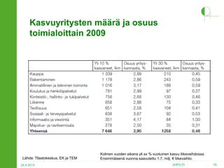 Kasvuyritysten määrä ja osuus
toimialoittain 2009

Lähde: Tilastokeskus, EK ja TEM
24.4.2013

Kolmen vuoden aikana yli xx % vuotuinen kasvu liikevaihdossa.
Ensimmäisenä vuonna saavutettu 1,7, milj. € liikevaihto.
2HPO.FI

79

 