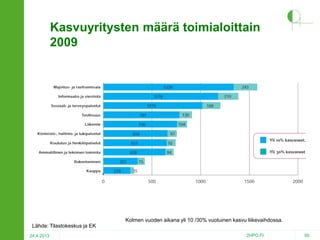 Kasvuyritysten määrä toimialoittain
2009

Kolmen vuoden aikana yli 10 /30% vuotuinen kasvu liikevaihdossa.

Lähde: Tilastokeskus ja EK
24.4.2013

2HPO.FI

80

 